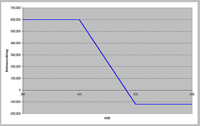 Wetterderivate Anwendung Beispiel1