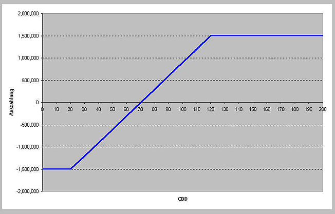 Wetterderivate Anwendung Beispiel2